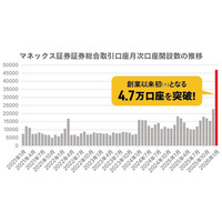 マネックス証券、2026年1月の新規口座開設数が過去最高に