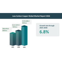 低炭素銅市場は電化と送電網近代化を支える重要基盤へ進化
