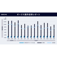 ITフリーランス市場における需給トレンドを表す「ギークス案件倍率レポート」