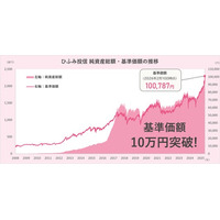主に日本の成長企業に投資するひふみ投信、基準価額10万円を突破