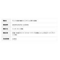 「義理チョコ消滅」を検証--20代の約7割が継続、5人に1人は「増えた」