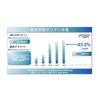 形状記憶ポリマー市場規模、シェアレポート、成長および予測 2025年～2035年