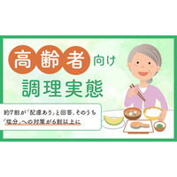 【高齢者向け調理実態】約7割が「配慮あり」と回答。そのうち「塩分」への対策が6割以上に