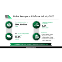 航空宇宙・防衛産業は、安全保障上の優先事項と技術加速によって特徴づけられる10年に突入