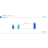 トップ3社で世界シェア84%の専門装置市場―高精度人工呼吸補助システムはCAGR7.6%で拡大