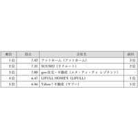 「Gomez売買不動産情報アプリランキング」の発表について