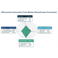 アフターマーケット自動車部品市場は、電動化と電子商取引が世界的需要を再構築する中、2035年までに6,695億ドルに達すると予測