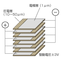積層型多層圧電アクチュエータの世界市場2026年：メーカー、地域別、タイプ、用途別、2032年までの予測