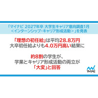 「マイナビ 2027年卒 大学生キャリア意向調査1月＜インターンシップ・キャリア形成活動＞」を発表
