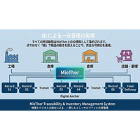 サプライチェーンのDX支援クラウドサービス「MieThor（見えとる）」提供開始