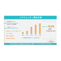 リチウムイオン電池市場は2035年末までに5,542億米ドルを超えると予想されている。