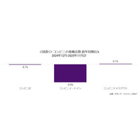 サカーナ・ジャパン、最新外食・中食レポート「コンビニの食機会数、2025年にイートインが4.0％減、コンビニ全体の食機会数を押し下げ」を公表