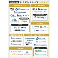 GrowthPartnersコラムが2026年最新のファクタリングサービスのカオスマップを作成