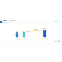 5G・AI需要が検査高度化を加速―全自動ウェーハプローバー市場、CAGR6.4%で拡大