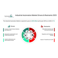 産業オートメーション市場が世界の製造業を急速に再形成している理由