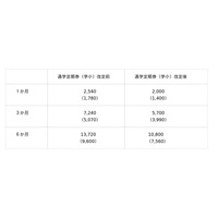 「小児IC運賃一律50円化」ならびに「オレンジ定期（IC定期券）」の導入について