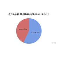 花粉症の人の約6割が「髪や頭皮の対策をしている」と回答【アンケート調査】