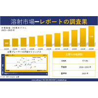 溶射市場調査レポート - 世界市場規模、シェア、傾向の見通し、2026-2035年