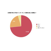 【光回線の開通調査】22％が設備等により光回線を利用できなかった経験が「ある」と回答
