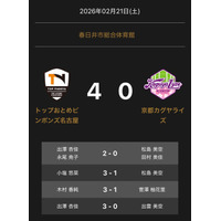 ノジマTリーグ 2025-2026 公式戦 2月21日開催 トップおとめピンポンズ名古屋 vs 京都カグヤライズ　試合結果