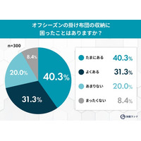 掛け布団の収納に悩む人は約7割 春目前「布団収納ストレス」を調査