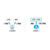 手続きを50%削減！JTG証券と「WEALTH GROWTH」の口座開設がワンストップで完了