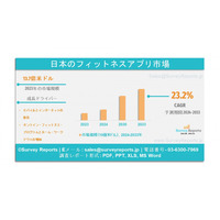 日本のフィットネスアプリ市場は、年平均成長率（CAGR）23.2％で拡大し、2033年までに87億米ドルに達する見込みである。