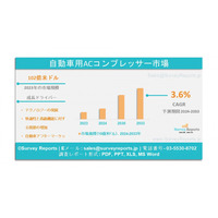自動車用ACコンプレッサー市場は、年平均成長率（CAGR）3.6％で拡大し、2033年までに146億米ドルに達する見込みである。