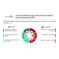 スマートおよびモバイル型サプライチェーンソリューション市場がデジタル物流変革の次の段階を牽引