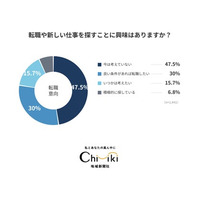 【千葉県1,441人調査】転職関心層52.5%、8割が「自宅1時間圏内」希望-地元志向強まる中、フリーペーパーが求人情報源3位に