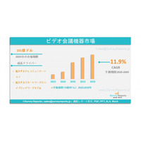 ビデオ会議機器市場は、年平均成長率（CAGR）11.9%で成長し、2035年までに29.6十億米ドルに達する見込みである。