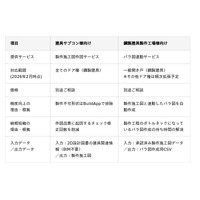 BuildApp建具、鋼製建具工事向け新サービス「製作図・バラ図連動サービス」を商用提供開始