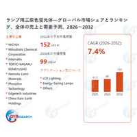 ランプ用三原色蛍光体世界市場レポート：主要企業、ランキング、成長予測2026-2032