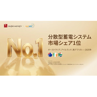 Sigenergy（シグエナジー）、世界各国の分散型蓄電システム市場でシェア1位を獲得
