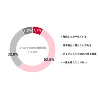 【野球関心ライト層のWBC観戦意向と消費行動に関する調査】ライト層の約7割が、地上波放送がないことでWBC観戦意欲が低下