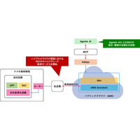 国内で初めてAWS上に構築した5Gコアの商用サービス展開を開始するとともに、世界で初めてのAIを用いたコアネットワークの自動構築に成功