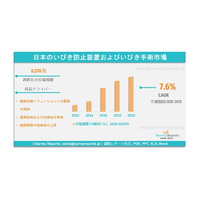 日本のいびき対策機器およびいびき手術市場は2035年までに1億8,020万米ドルに達すると予測される｜年平均成長率（CAGR） 7.6%である