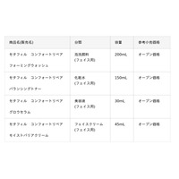 もう肌の不調に、ゆらがない。ムズムズ・ヒリヒリ・カサつきの予感に。深いうるおいとバリア機能サポートで、自然なツヤと輝きを。～製薬会社発想の敏感肌向けスキンケア「セタフィル コンフォートリペア」新登場～