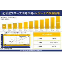 超音波プローブ消毒市場調査レポート - 世界市場規模、シェア、傾向の見通し、2026-2035年