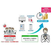 外来データ提出加算（充実管理加算）に対応する「外来データアシスト」サービスをローンチ、クリニックEXPO大阪に出展