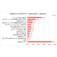 ホワイトデー事情調査！ 5人に1人以上が手作りお菓子をプレゼント！ ホワイトデーの楽しみ方は多様化！？