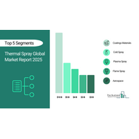溶射市場予測二〇二九年：航空宇宙、自動車、低温溶射技術が牽引し百五十億ドル超へ