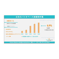 日本バイオベース接着剤市場は、2035年までに57億米ドルへ達する見込みであり、年平均成長率（CAGR）6.9％で成長すると予測されている。