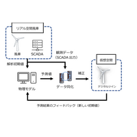 NEDO研究開発事業に採択 国産2MW級風車開発に向けたデジタルツイン研究を開始 2026年3月5日 株式会社風力エネルギー研究所 （研究協力：合同会社2メガワット）