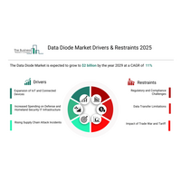 データダイオード市場：一方向データ保護による重要インフラの安全確保