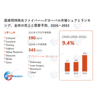 世界医療用特殊光ファイバー市場、2032年に590百万米ドル規模へと成長予測
