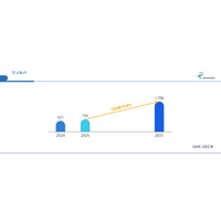 EV・ロボット・航空宇宙で需要急拡大：世界レゾルバ市場、2032年までに17.06億ドル規模へ