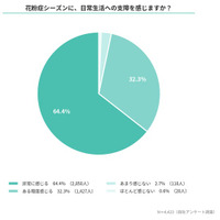 花粉症の真の被害は「集中力の損失」にあり。64％が「生活に深刻な支障」、73％が「薬への葛藤」を抱える実態。