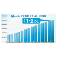radikoアプリ 累計1億ダウンロード突破！進化を重ねながら15周年の節目で達成