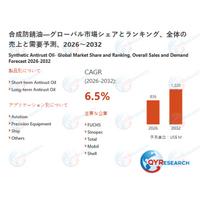 世界の合成防錆油市場：2032年に6.5%成長率、市場規模は1220百万米ドルに達する見込み
